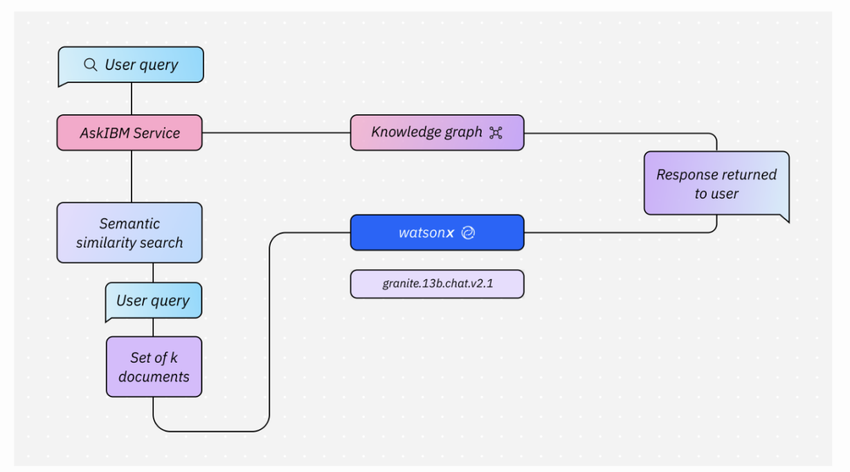 Timeline of AskIBM's launch journey, highlighting key milestones and achievements.