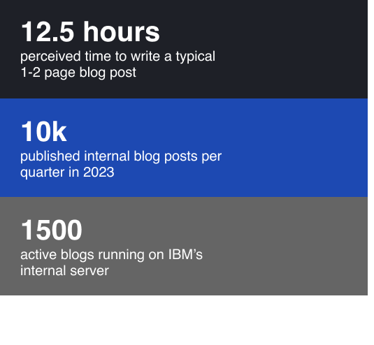 Diagram illustrating the business value of AI-related blog posts, with redacted data for IBM confidentiality.