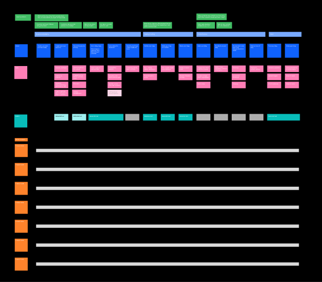 Data-redacted analysis showing a user journey map for writing blog posts, with market features broken down by each step in the journey. Highlights gaps in current offerings and the role of generative AI in the blog post space.