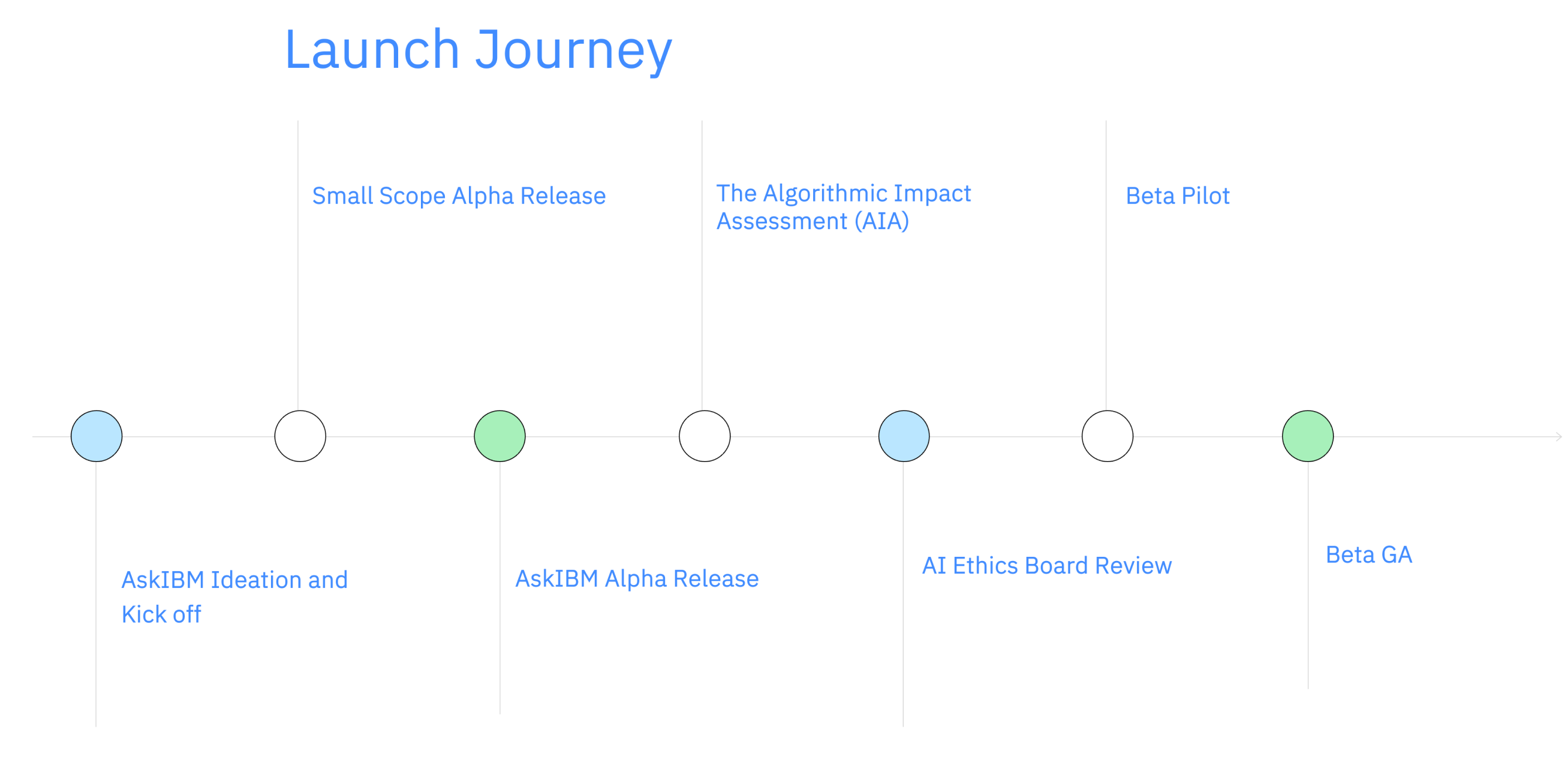 Timeline of AskIBM's launch journey, highlighting key milestones and achievements.