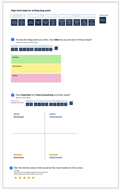 Mural illustrating users' blog post writing process and how Gen AI could enhance productivity and streamline writing.